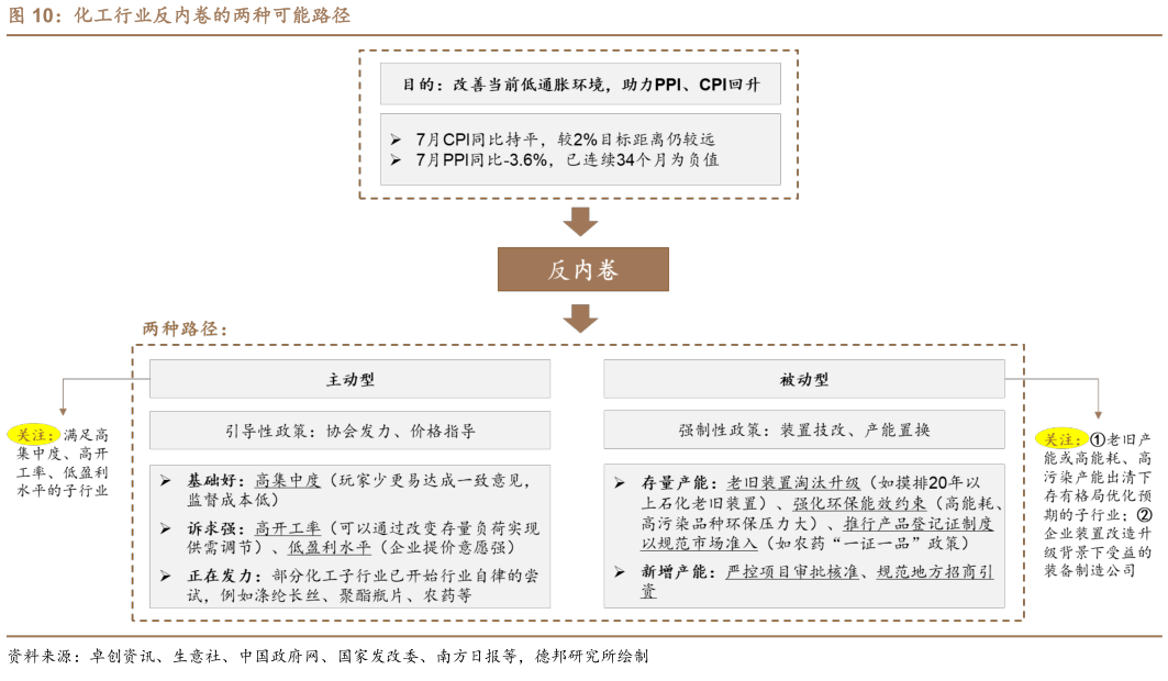 谁知道化工行业反内卷的两种可能路径