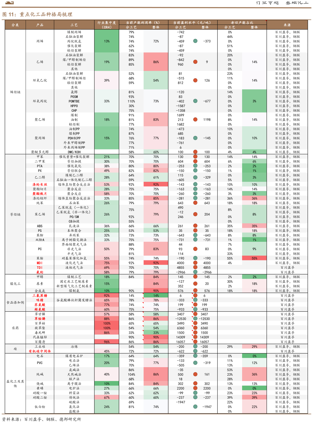 谁能回答重点化工品种格局梳理