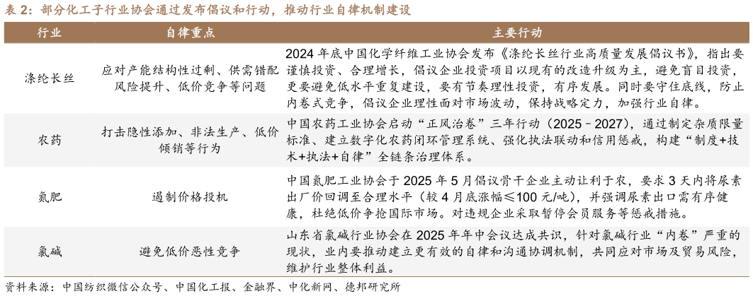 想关注一下部分化工子行业协会通过发布倡议和行动，推动行业自律机制建设