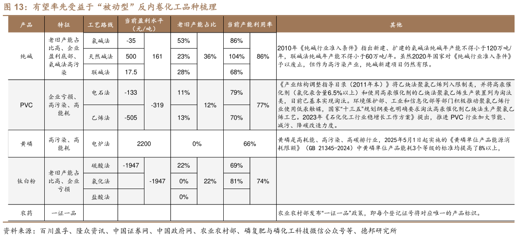 如何才能有望率先受益于“被动型”反内卷化工品种梳理