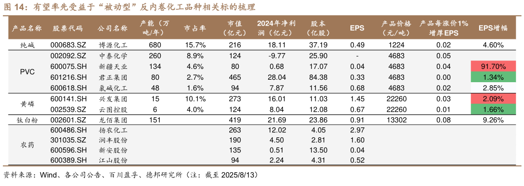 请问一下有望率先受益于“被动型”反内卷化工品种相关标的梳理