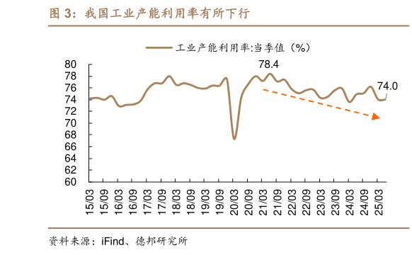 如何看待我国工业产能利用率有所下行