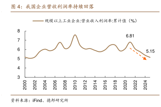如何才能我国企业营收利润率持续回落