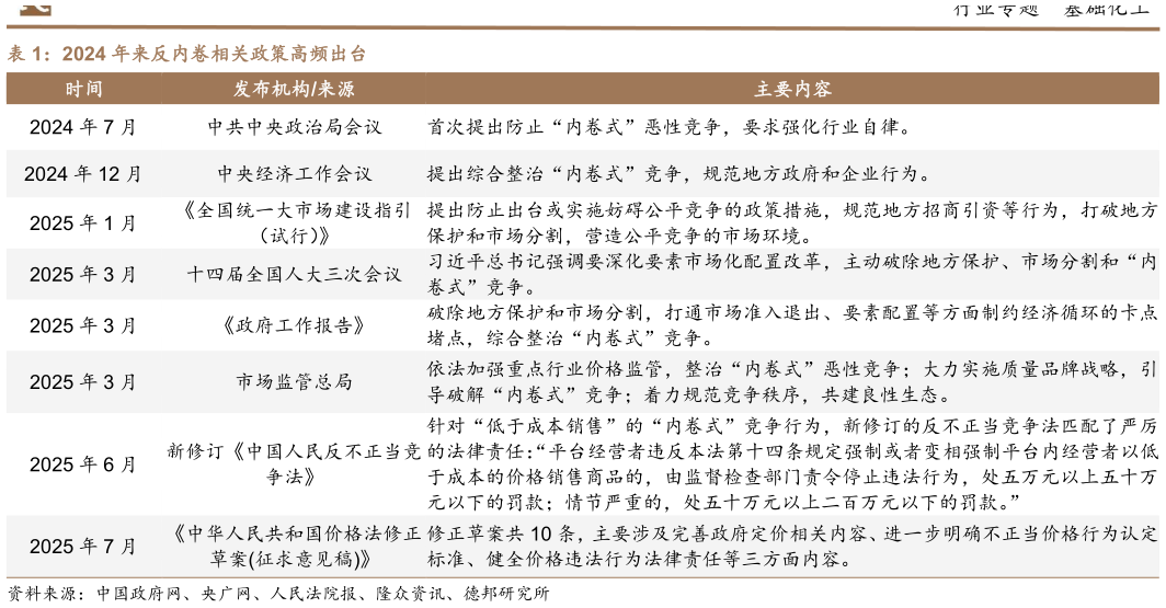 咨询大家2024 年来反内卷相关政策高频出台