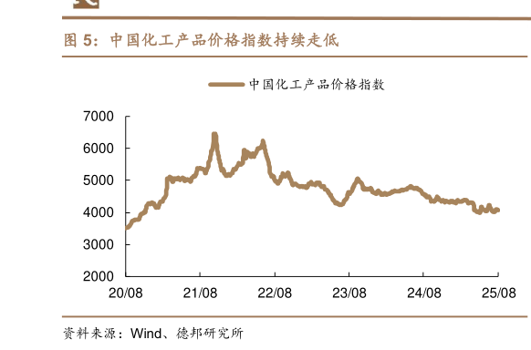想问下各位网友中国化工产品价格指数持续走低