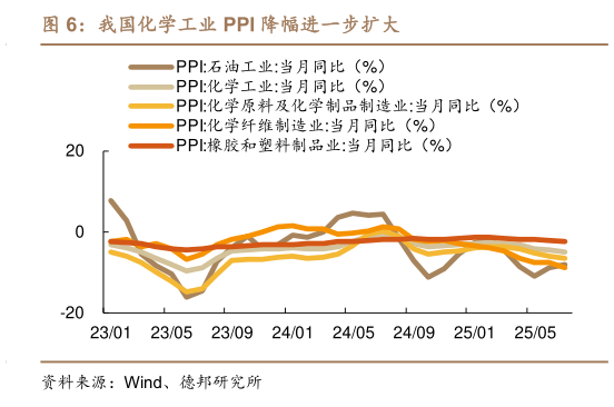 你知道我国化学工业 PPI 降幅进一步扩大