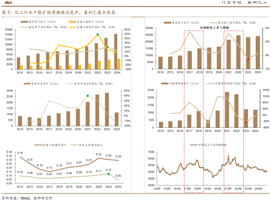咨询下各位化工行业产能扩张周期趋近尾声，盈利已基本筑底