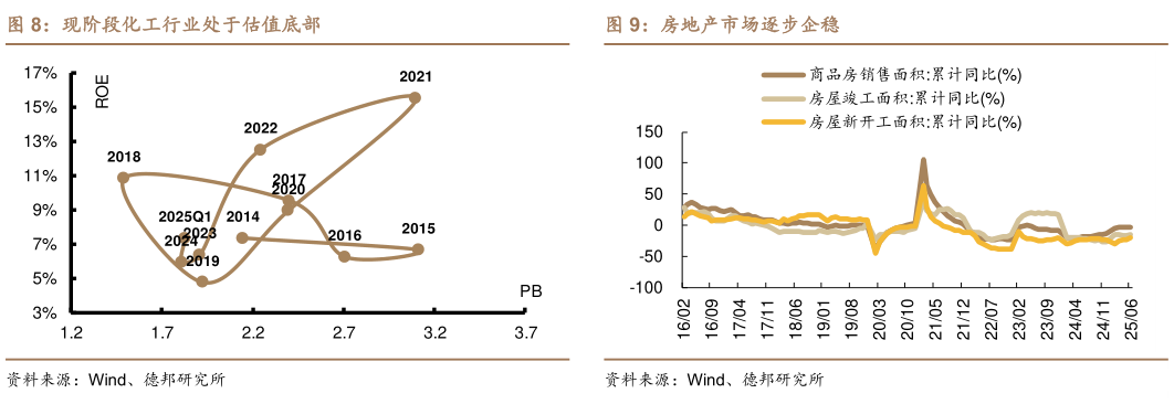如何才能现阶段化工行业处于估值底部