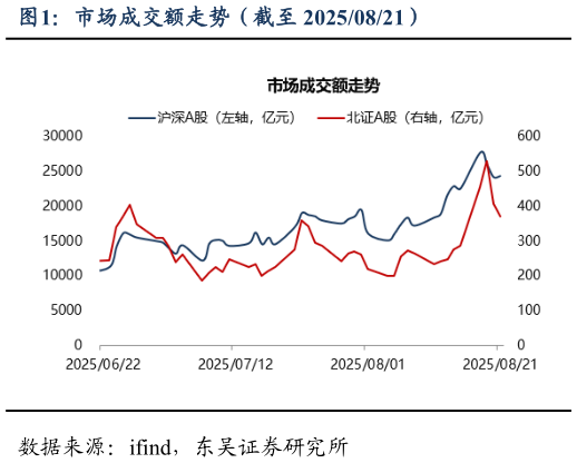 如何解释市场成交额走势（截至 20250821）