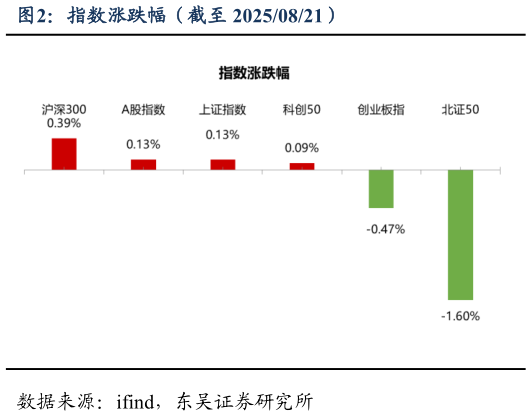 怎样理解指数涨跌幅（截至 20250821）