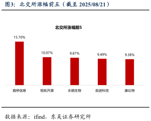 如何才能北交所涨幅前五（截至 20250821）