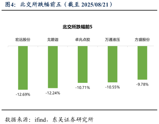 咨询大家北交所跌幅前五（截至 20250821）
