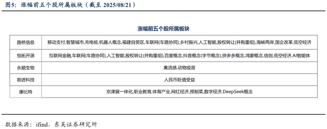 我想了解一下涨幅前五个股所属板块（截至 20250821）