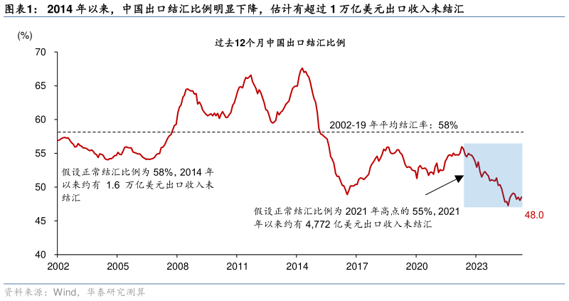 各位网友请教一下2014 年以来，中国出口结汇比例明显下降，估计有超过 1 万亿美元出口收入未结汇