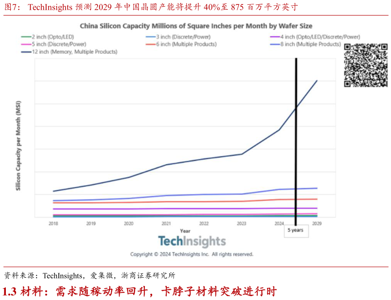 谁能回答TechInsights 预测 2029 年中国晶圆产能将提升 40%至 875 百万平方英寸?
