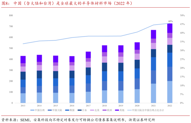 咨询下各位中国（含大陆和台湾）是全球最大的半导体材料市场（2022 年）?