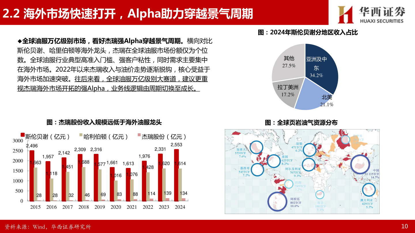 我想了解一下2.2 海外市场快速打开，Alpha助力穿越景气周期?