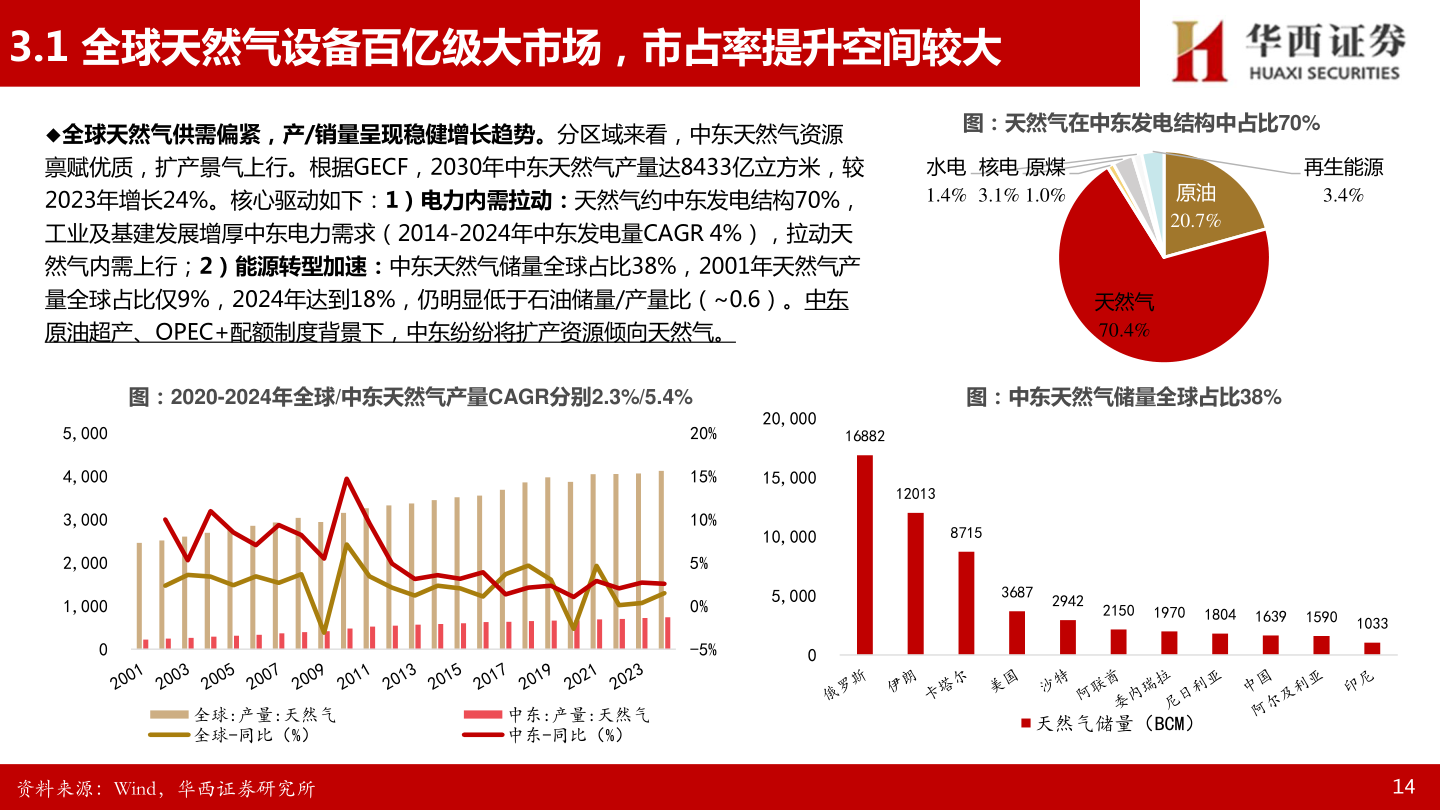 想关注一下3.1 全球天然气设备百亿级大市场，市占率提升空间较大?