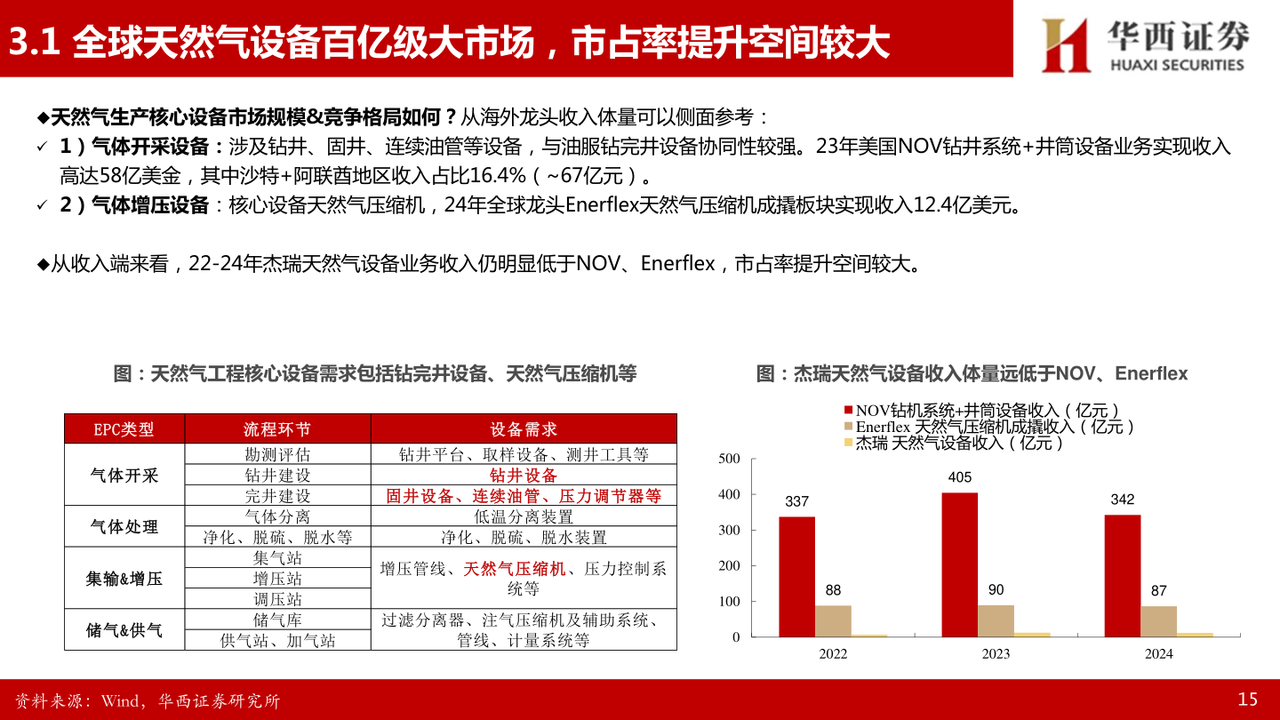各位网友请教一下3.1 全球天然气设备百亿级大市场，市占率提升空间较大?