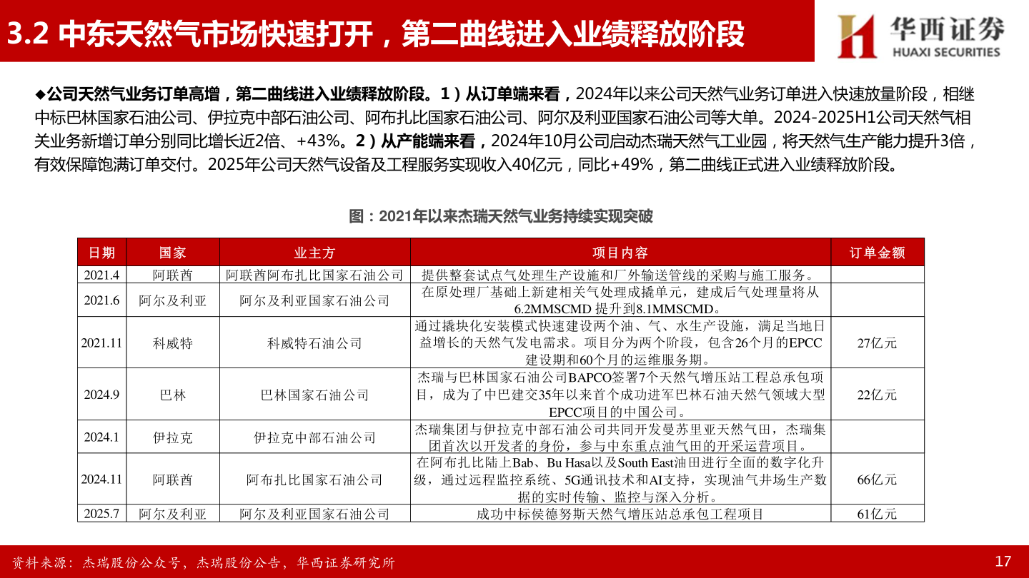 如何了解3.2 中东天然气市场快速打开，第二曲线进入业绩释放阶段?