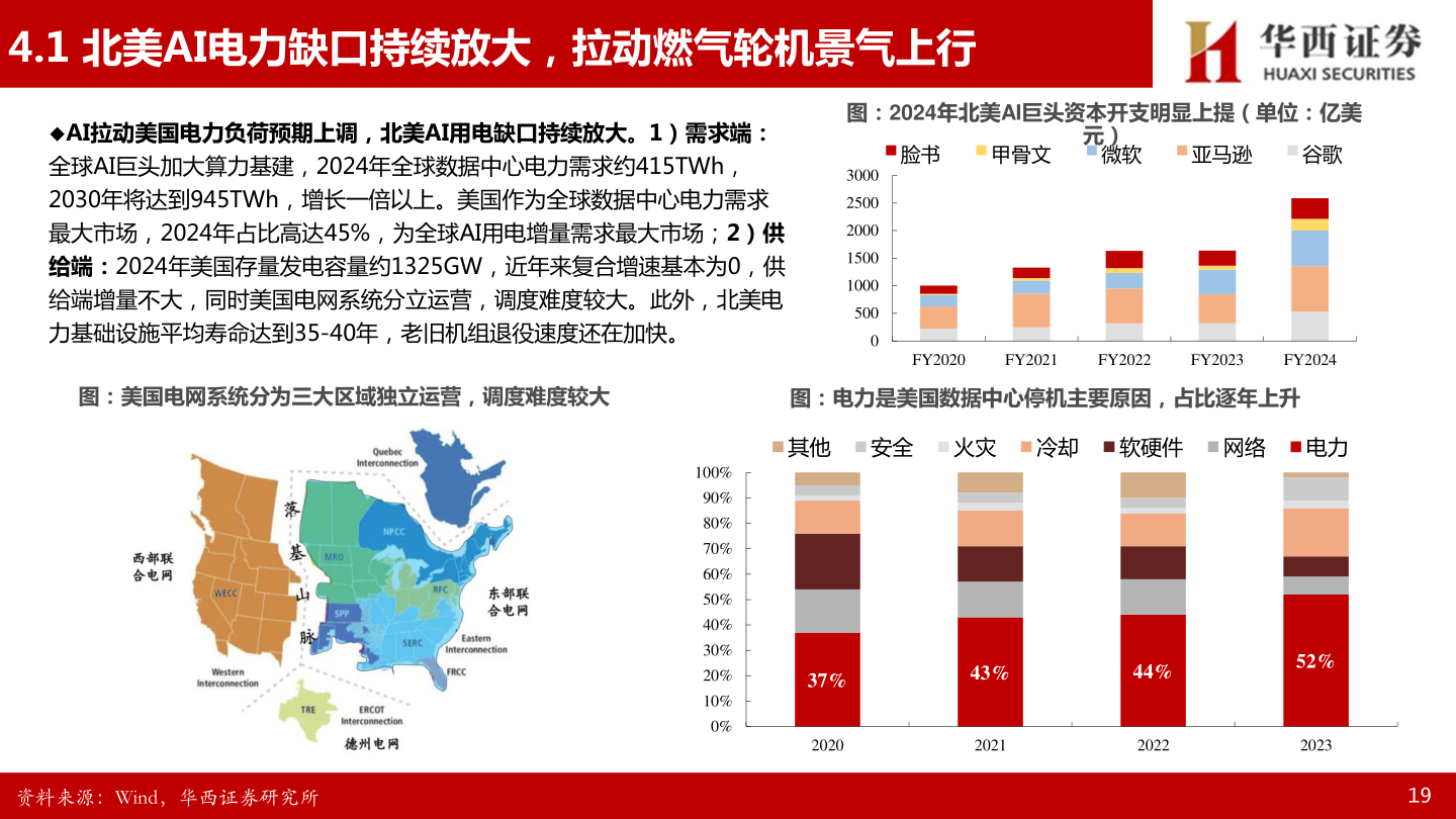 如何解释4.1 北美AI电力缺口持续放大，拉动燃气轮机景气上行?
