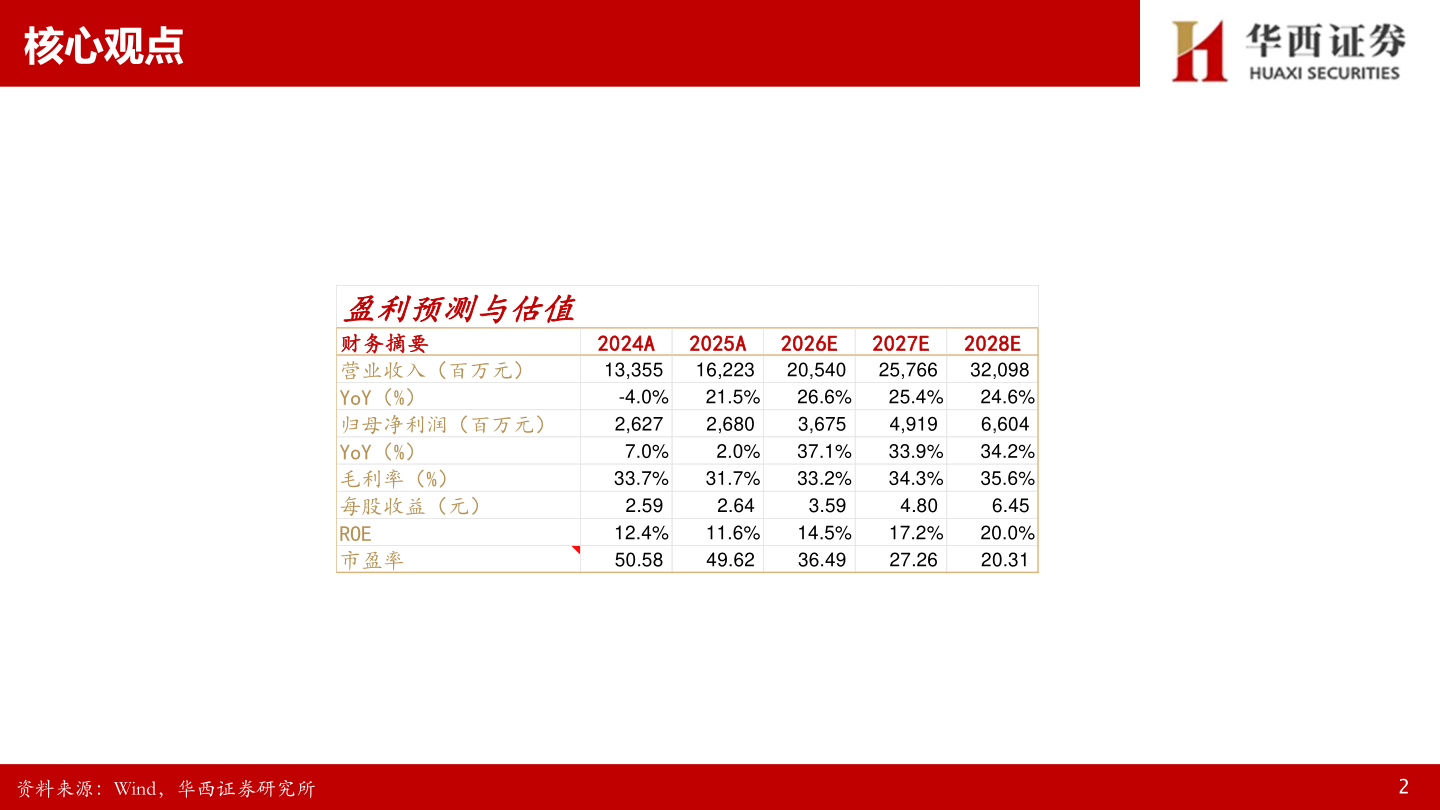 想问下各位网友核心观点?