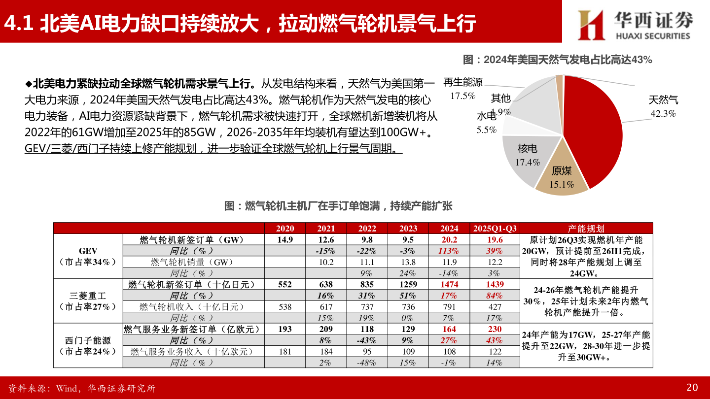 想问下各位网友4.1 北美AI电力缺口持续放大，拉动燃气轮机景气上行?
