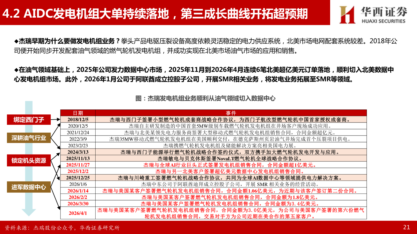 各位网友请教一下4.2 AIDC发电机组大单持续落地，第三成长曲线开拓超预期?