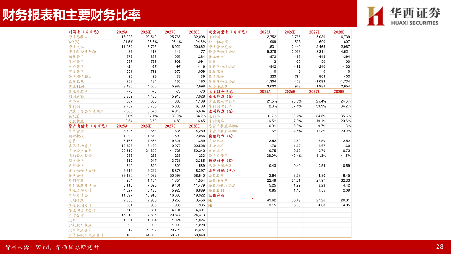谁知道财务报表和主要财务比率?