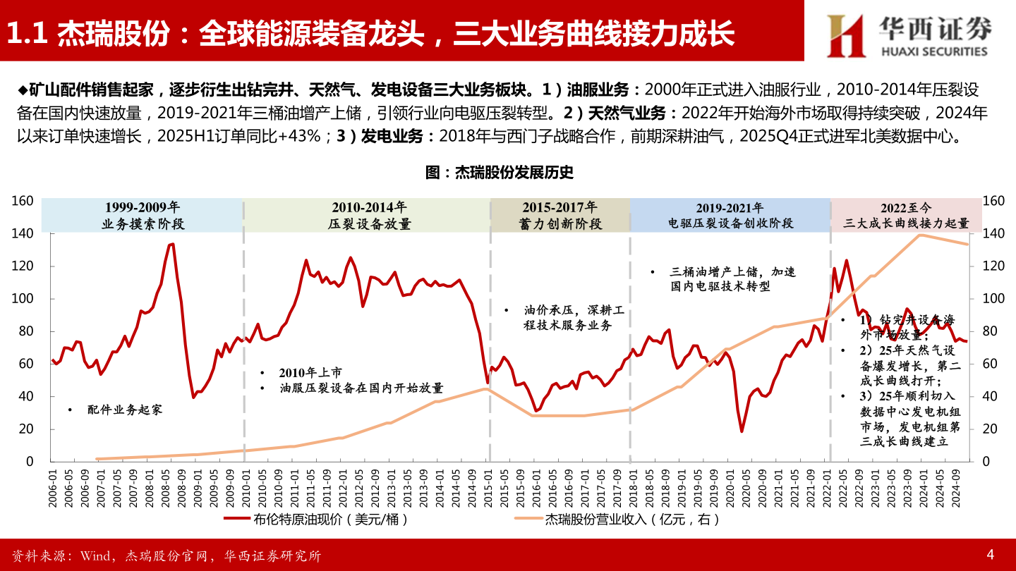 咨询下各位1.1 杰瑞股份：全球能源装备龙头，三大业务曲线接力成长?