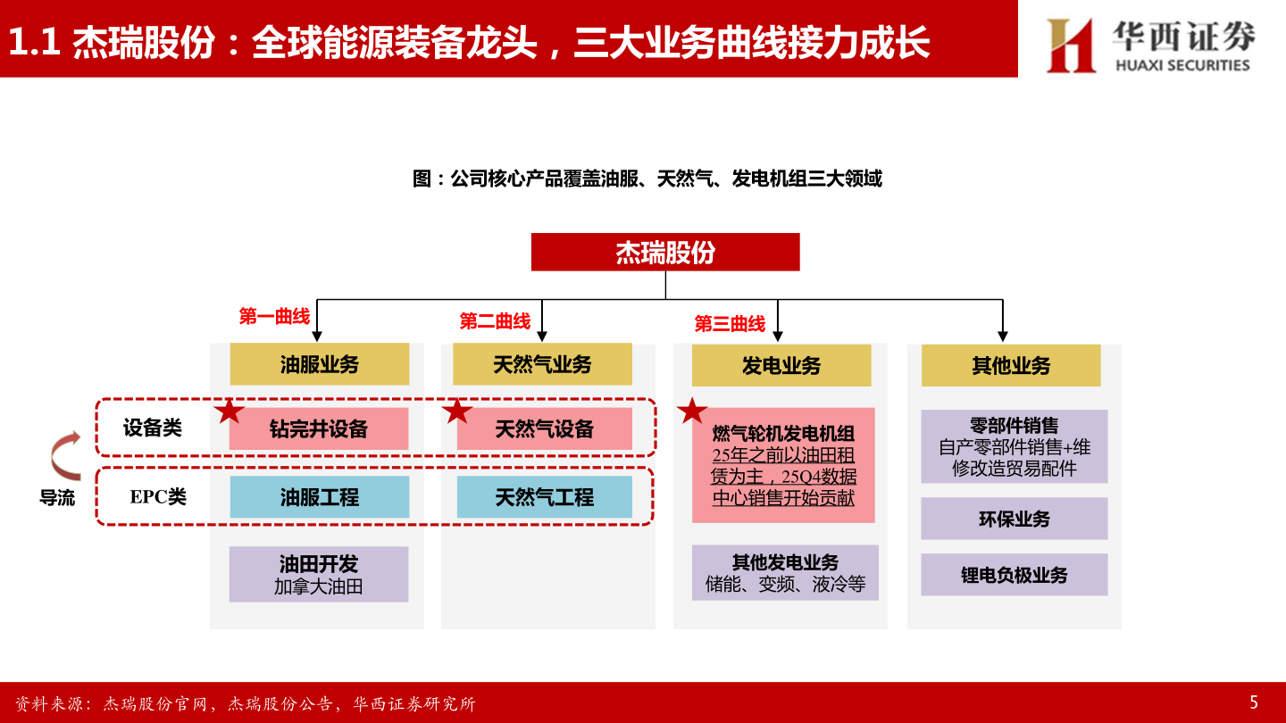 如何了解1.1 杰瑞股份：全球能源装备龙头，三大业务曲线接力成长?