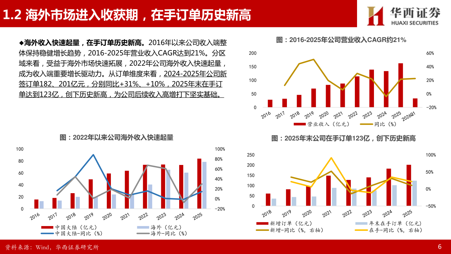 各位网友请教一下1.2 海外市场进入收获期，在手订单历史新高?