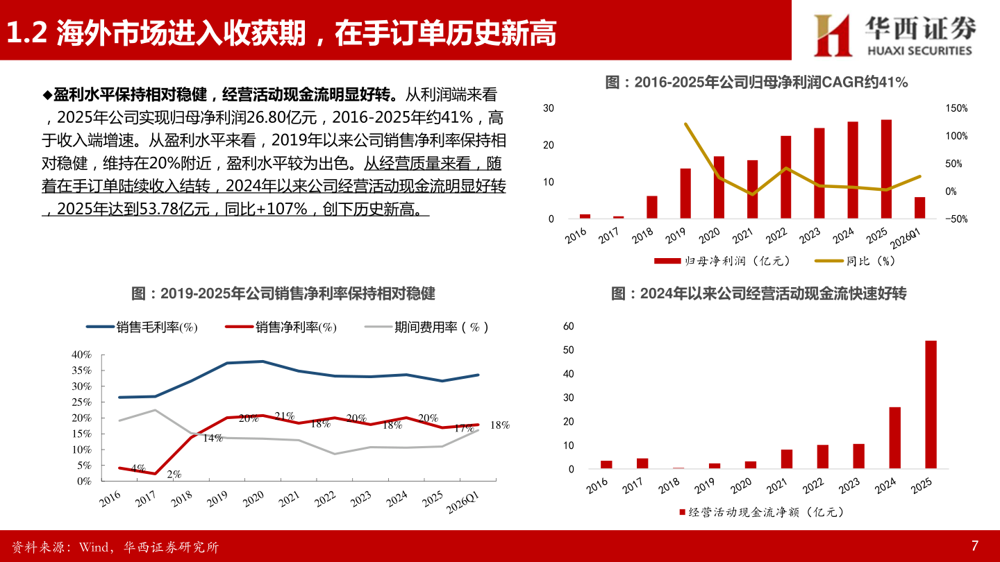如何看待1.2 海外市场进入收获期，在手订单历史新高?
