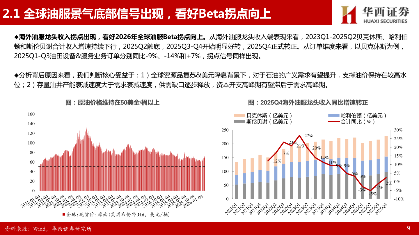想问下各位网友2.1 全球油服景气底部信号出现，看好Beta拐点向上?