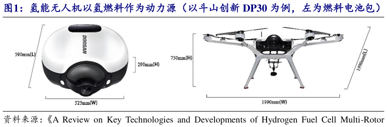 各位网友请教一下氢能无人机以氢燃料作为动力源（以斗山创新 DP30 为例，左为燃料电池包）