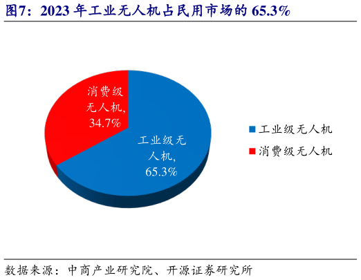 各位网友请教一下2023 年工业无人机占民用市场的 65.3%