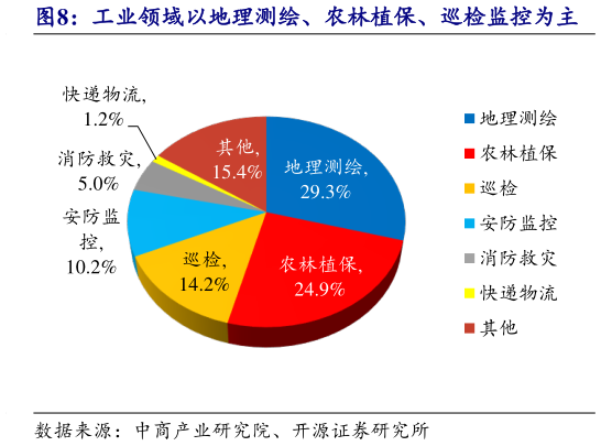 如何解释工业领域以地理测绘、农林植保、巡检监控为主