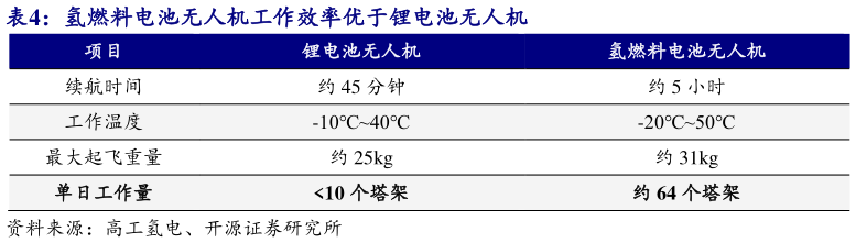 我想了解一下氢燃料电池无人机工作效率优于锂电池无人机