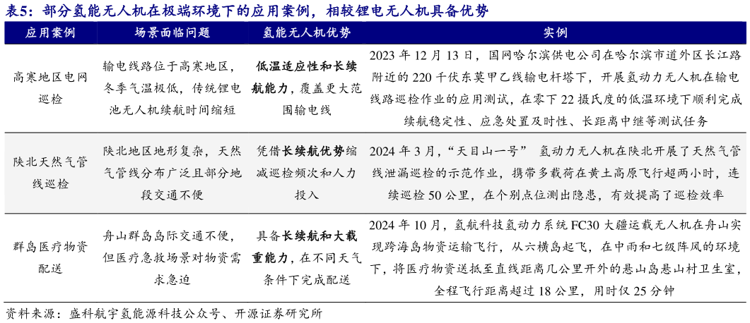 谁知道部分氢能无人机在极端环境下的应用案例，相较锂电无人机具备优势
