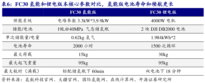 请问一下FC30 氢能和锂电版本核心参数对比，氢能版电池寿命和续航更长 