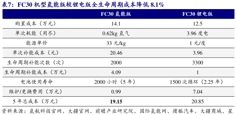 怎样理解FC30 机型氢能版较锂电版全生命周期成本降低 8.1%