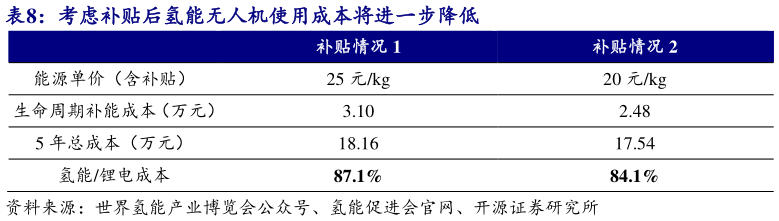 如何才能考虑补贴后氢能无人机使用成本将进一步降低