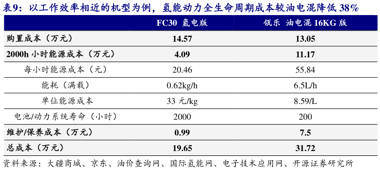如何解释以工作效率相近的机型为例，氢能动力全生命周期成本较油电混降低 38%