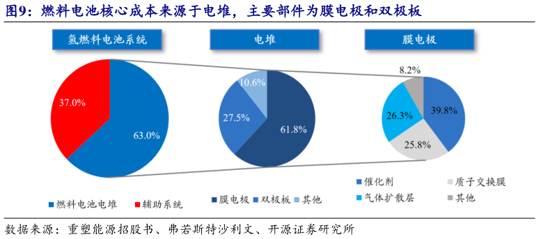想关注一下燃料电池核心成本来源于电堆，主要部件为膜电极和双极板