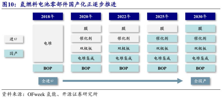 如何解释氢燃料电池零部件国产化正逐步推进