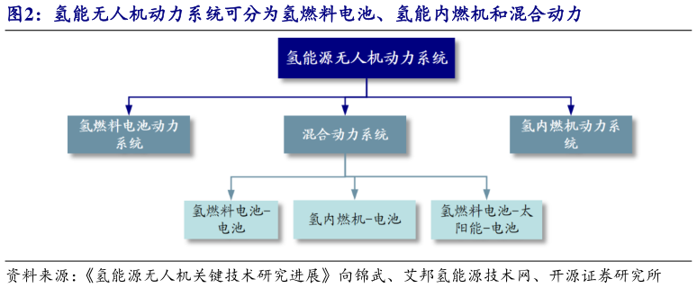 如何了解氢能无人机动力系统可分为氢燃料电池、氢能内燃机和混合动力