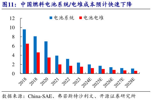 想关注一下中国燃料电池系统电堆成本预计快速下降