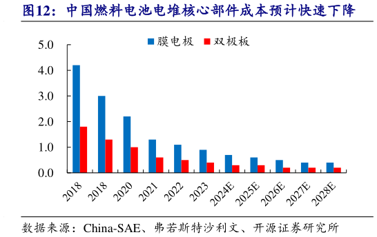 咨询大家中国燃料电池电堆核心部件成本预计快速下降