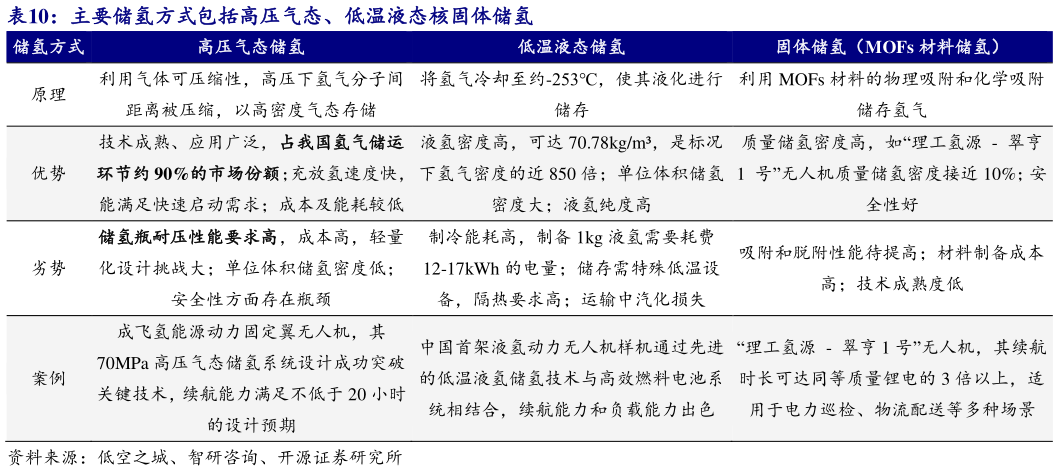 咨询下各位主要储氢方式包括高压气态、低温液态核固体储氢 