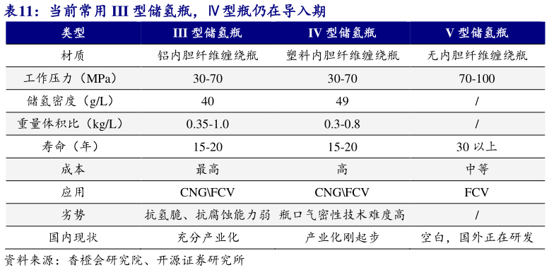 咨询下各位当前常用 III 型储氢瓶，型瓶仍在导入期